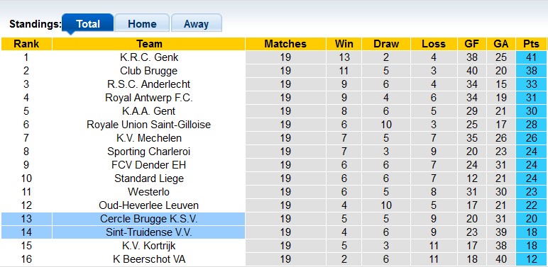 Nhận định, soi kèo Sint-Truidense vs Cercle Brugge, 2h45 ngày 28/12: Đạp lên nhau mà sống - Ảnh 6