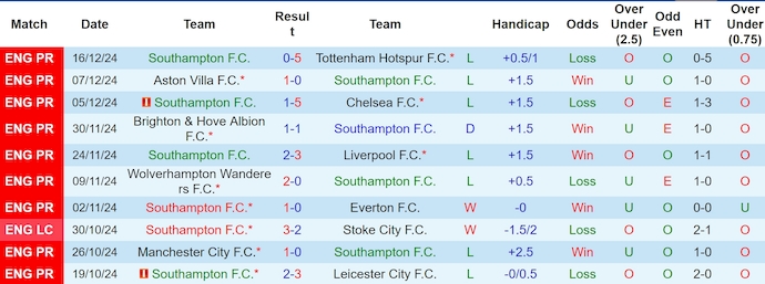 Thống kê 10 trận gần nhất của Southampton