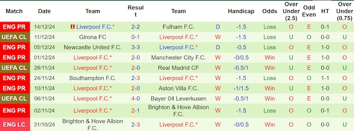 Thống kê 10 trận gần nhất của Liverpool