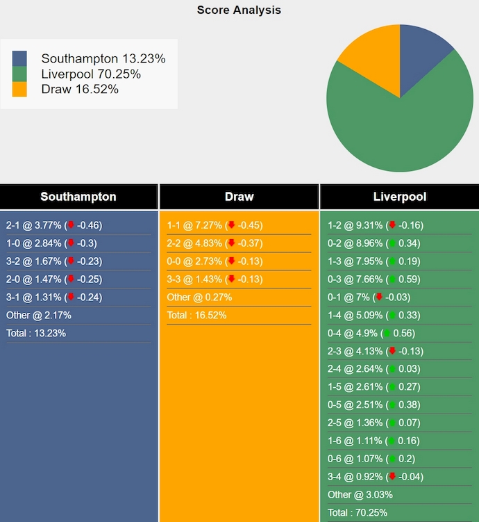 Tham khảo máy tính dự đoán tỷ lệ, tỷ số Southampton vs Liverpool