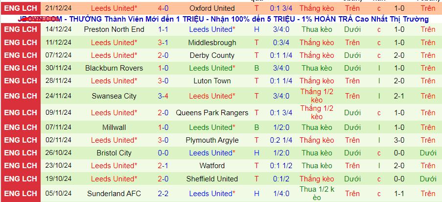 Lịch sử đối đầu Stoke City vs Leeds United