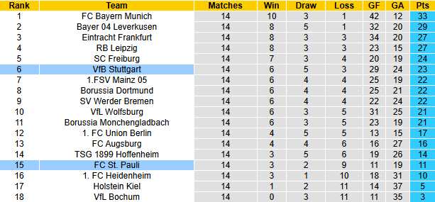 Nhận định soi kèo Stuttgart vs St. Pauli, 21h30 ngày 21/12: Hướng về Top 4 - Ảnh 8