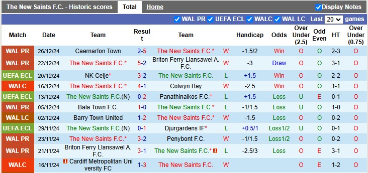 Nhận định soi kèo The New Saints vs Connah's Quay Nomads, 21h30 ngày 31/12: Lập lại trận tự - Ảnh 1