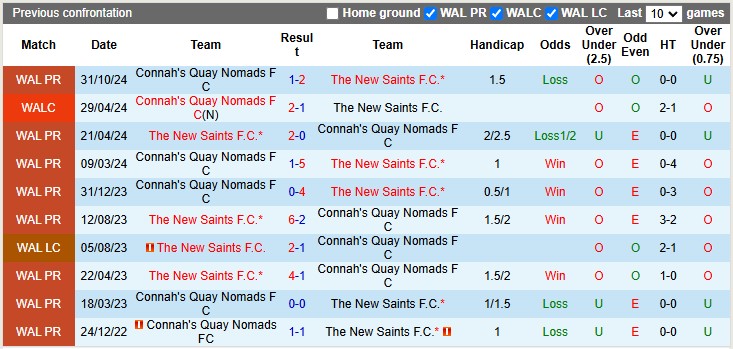 Nhận định soi kèo The New Saints vs Connah's Quay Nomads, 21h30 ngày 31/12: Lập lại trận tự - Ảnh 3