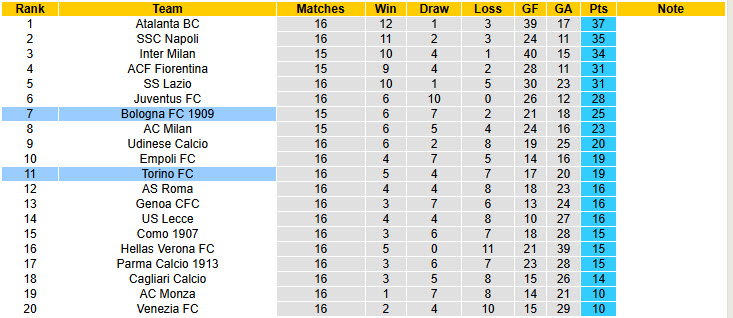 Nhận định soi kèo Torino vs Bologna, 21h00 ngày 21/12: May mắn có điểm - Ảnh 7