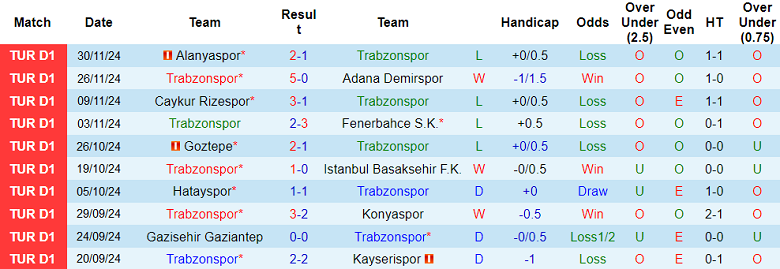 Thống kê 10 trận gần nhất của Trabzonspor