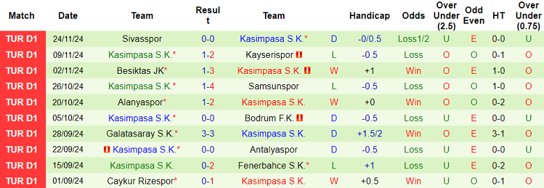 Thống kê 10 trận gần nhất của Kasimpasa