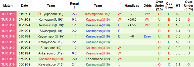 Thống kê 10 trận gần nhất của U19 Kasimpasa