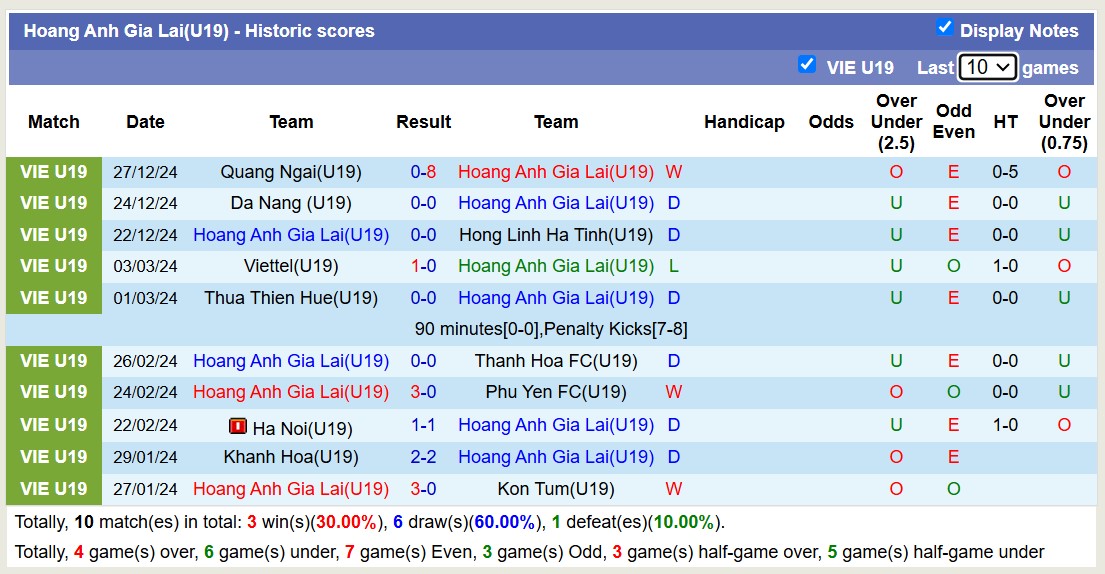 Nhận định soi kèo U19 Hoàng Anh Gia Lai vs U19 Quảng Nam, 15h15 ngày 30/12: Không hề ngon ăn - Ảnh 3