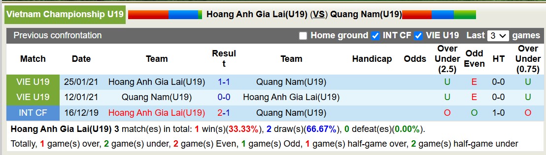 Nhận định soi kèo U19 Hoàng Anh Gia Lai vs U19 Quảng Nam, 15h15 ngày 30/12: Không hề ngon ăn - Ảnh 5