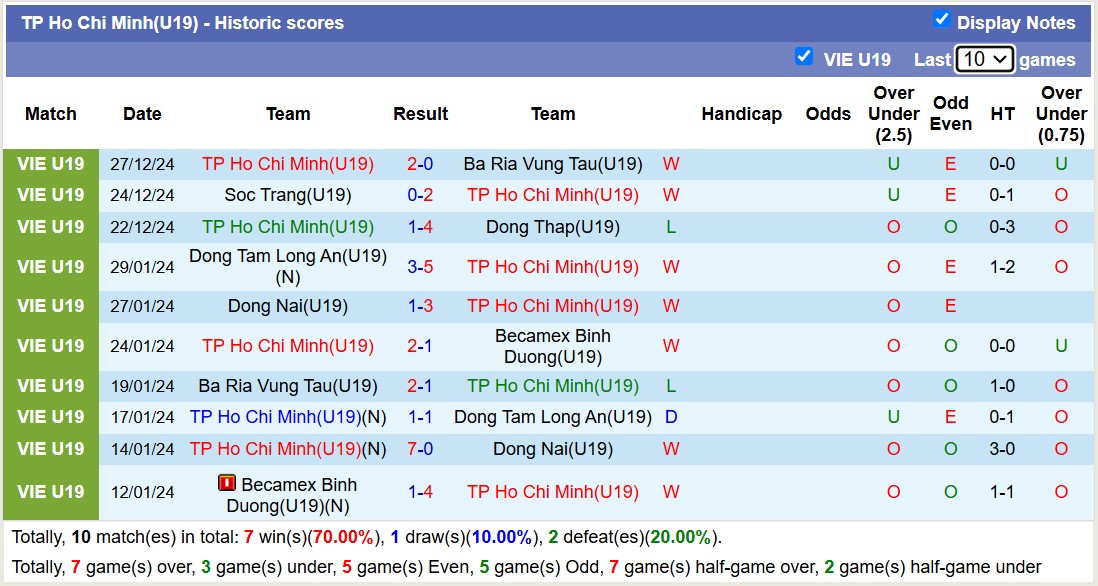 Nhận định soi kèo U19 TP Hồ Chí Minh vs U19 Cần Thơ, 15h30 ngày 30/12: Tưng bừng bàn thắng - Ảnh 3