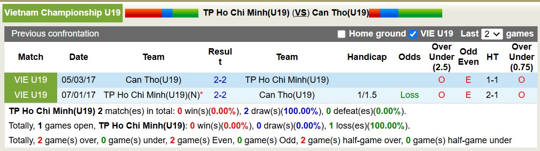 Nhận định soi kèo U19 TP Hồ Chí Minh vs U19 Cần Thơ, 15h30 ngày 30/12: Tưng bừng bàn thắng - Ảnh 5