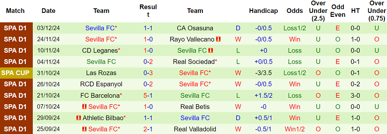 Thống kê 10 trận gần nhất của Sevilla