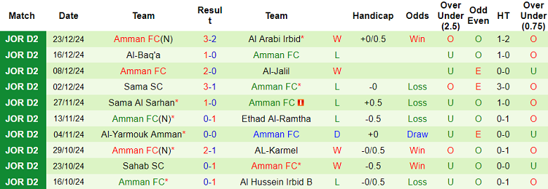 Thống kê 10 trận gần nhất của Amman FC