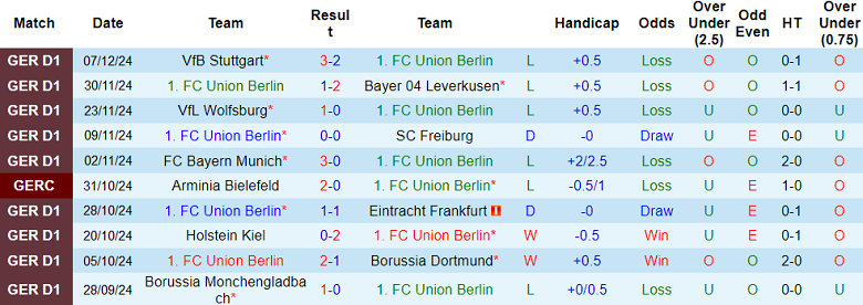 Thống kê 10 trận gần nhất của Union Berlin