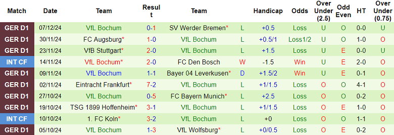 Thống kê 10 trận gần nhất của Bochum