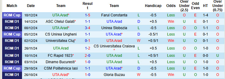 Nhận định soi kèo UTA Arad vs Botosani, 22h30 ngày 23/12: Mục tiêu xa vời - Ảnh 3