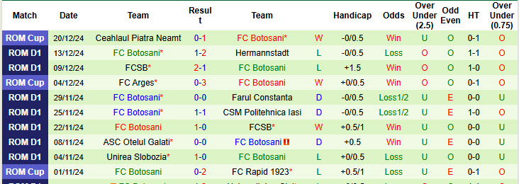 Nhận định soi kèo UTA Arad vs Botosani, 22h30 ngày 23/12: Mục tiêu xa vời - Ảnh 4