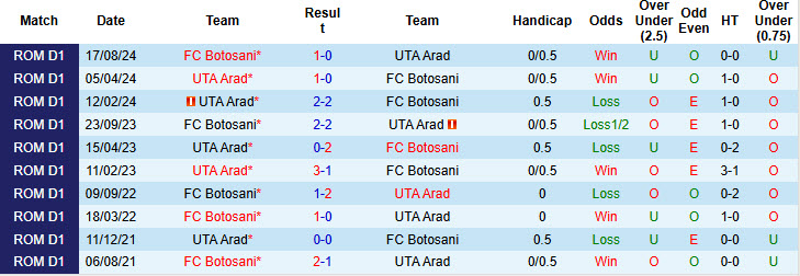 Nhận định soi kèo UTA Arad vs Botosani, 22h30 ngày 23/12: Mục tiêu xa vời - Ảnh 5