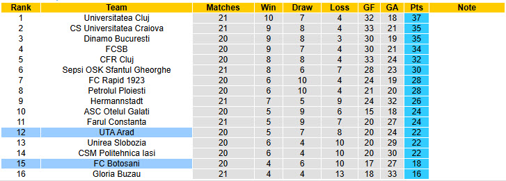 Nhận định soi kèo UTA Arad vs Botosani, 22h30 ngày 23/12: Mục tiêu xa vời - Ảnh 6