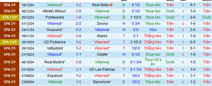 Thống kê phong độ 10 trận đấu gần nhất của Villarreal