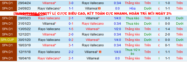 Lịch sử đối đầu Villarreal vs Rayo Vallecano