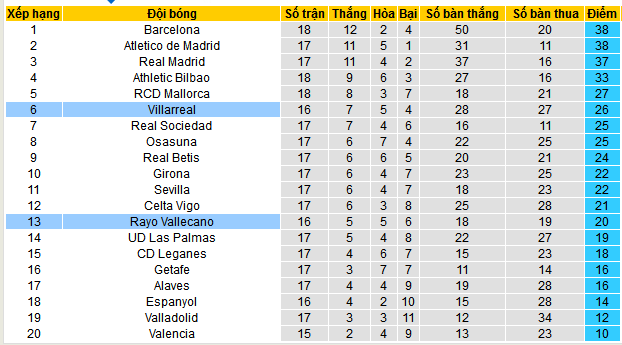 Bảng xếp hạng La Liga 2024/25