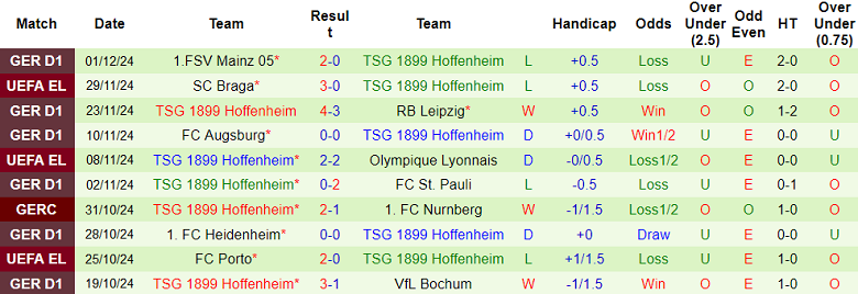 Thống kê 10 trận gần nhất của Hoffenheim