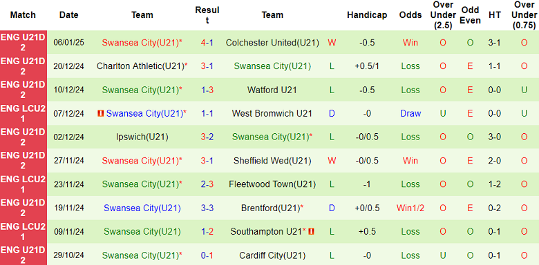 Nhận định soi kèo U21 Bristol City vs U21 Swansea 21h00 ngày 13-1-2025 - ảnh 3