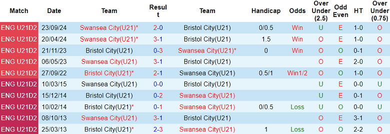 Nhận định soi kèo U21 Bristol City vs U21 Swansea 21h00 ngày 13-1-2025 - ảnh 4