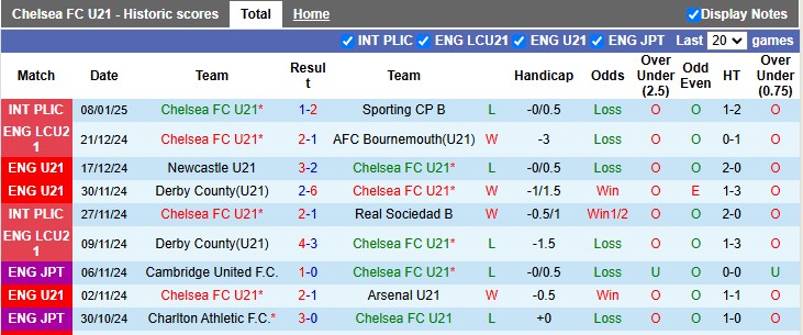 Nhận định soi kèo U21 Chelsea vs U21 Reading 2h00 ngày 14-1-2025 - ảnh 3