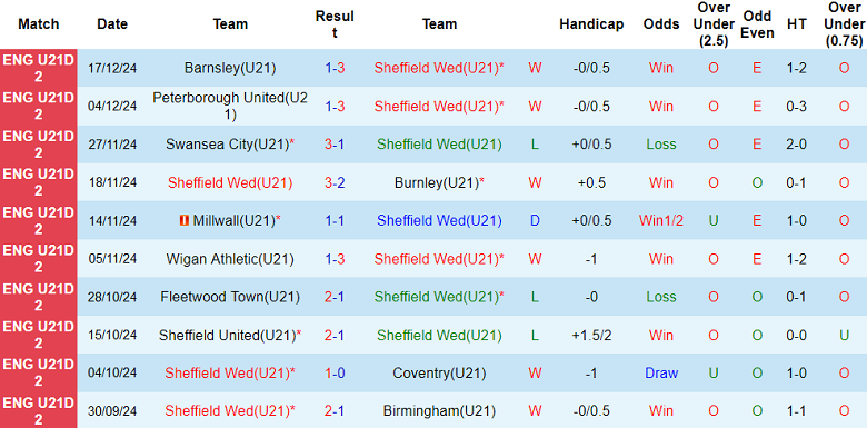 Nhận định soi kèo U21 Sheffield Wed vs U21 Hull City 19h00 ngày 13-1-2025 - ảnh 2