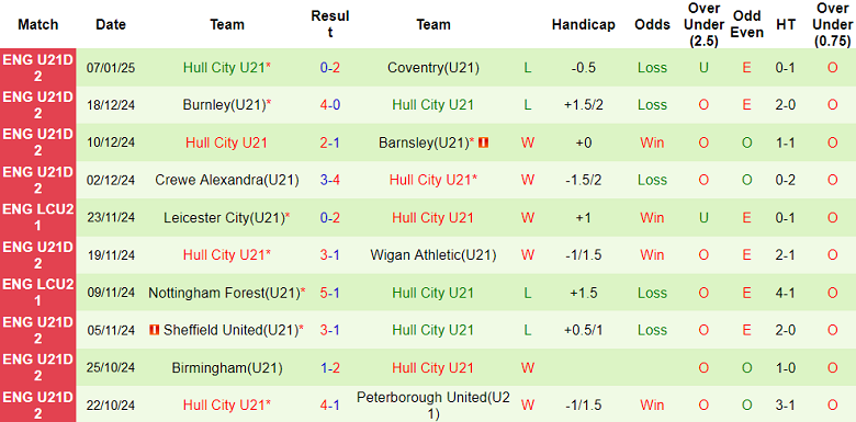 Nhận định soi kèo U21 Sheffield Wed vs U21 Hull City 19h00 ngày 13-1-2025 - ảnh 3