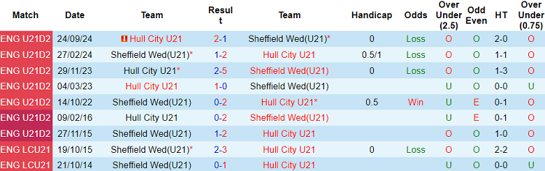 Nhận định soi kèo U21 Sheffield Wed vs U21 Hull City 19h00 ngày 13-1-2025 - ảnh 4