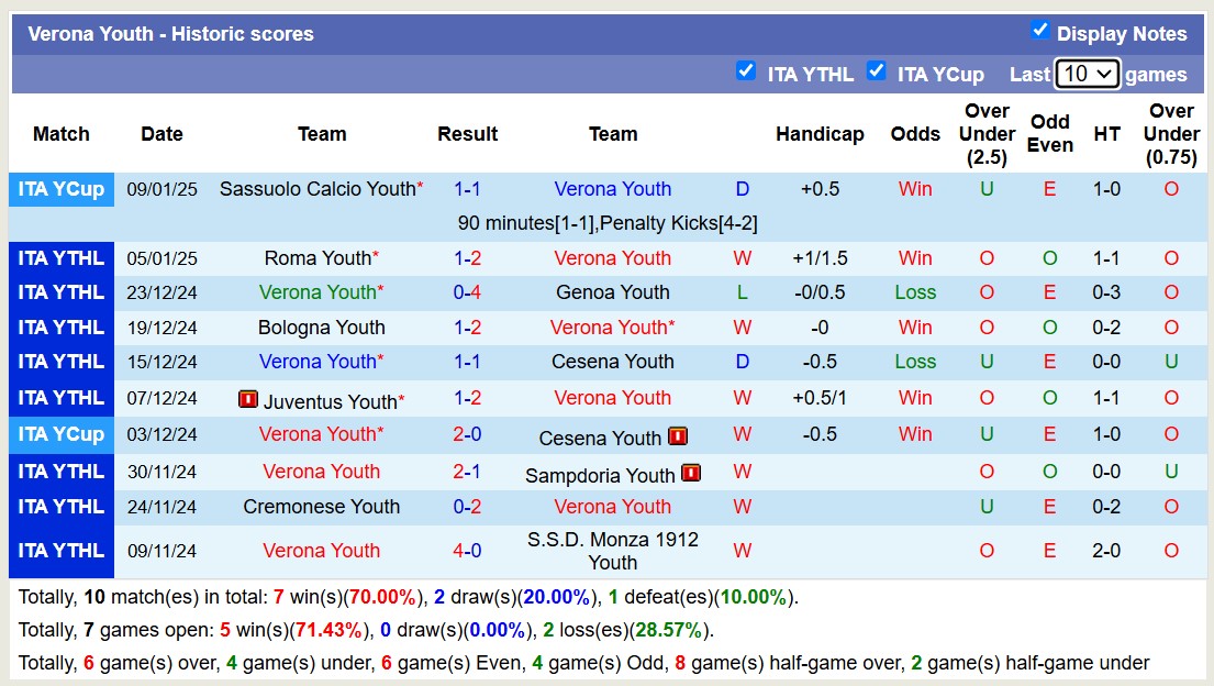 Nhận định soi kèo Verona Youth vs Lecce Youth 18h00 ngày 13-1-2025 - ảnh 3