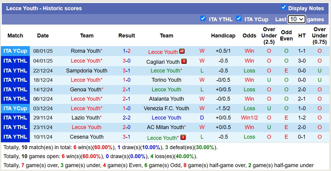 Nhận định soi kèo Verona Youth vs Lecce Youth 18h00 ngày 13-1-2025 - ảnh 4