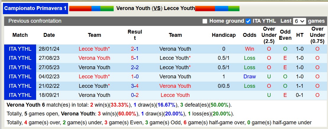 Nhận định soi kèo Verona Youth vs Lecce Youth 18h00 ngày 13-1-2025 - ảnh 5