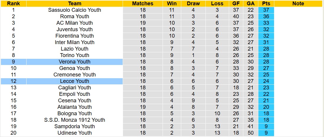 Nhận định soi kèo Verona Youth vs Lecce Youth 18h00 ngày 13-1-2025 - ảnh 6