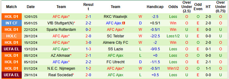 nhận định soi kèo AZ Alkmaar vs Ajax 00h45 ngày 15-1-2025 - ảnh 3