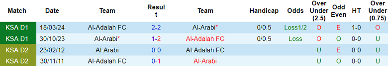 nhận định soi kèo Al Adalah vs Al Arabi 21h50 ngày 16-1-2025 - ảnh 4