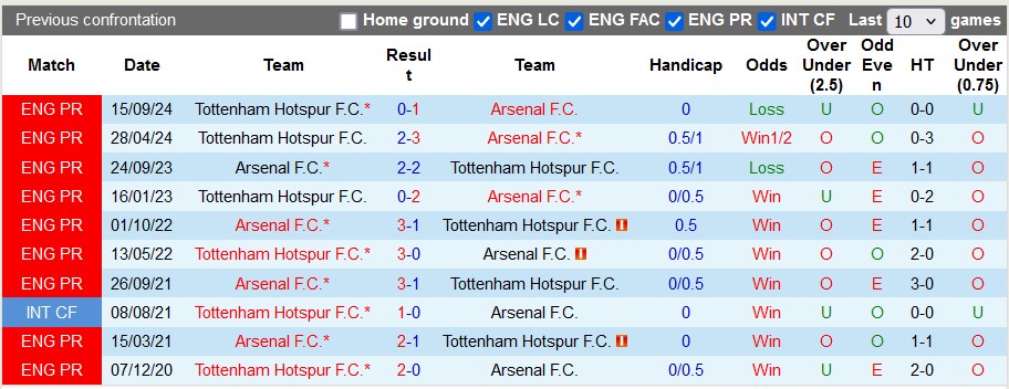 nhận định soi kèo Arsenal vs Tottenham 3h00 ngày 16-1-2025 - ảnh 5