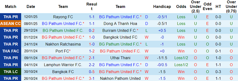 nhận định soi kèo BG Pathum United vs Ratchaburi 19h00 ngày 15-1-2025 - ảnh 2