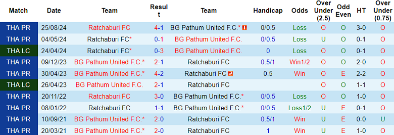 nhận định soi kèo BG Pathum United vs Ratchaburi 19h00 ngày 15-1-2025 - ảnh 4