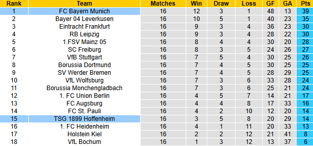 nhận định soi kèo Bayern Munich vs Hoffenheim 2h30 ngày 16-1-2025 - ảnh 6