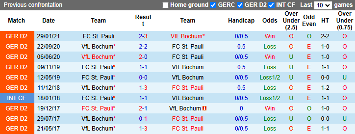 nhận định soi kèo Bochum vs St. Pauli 0h30 ngày 16-1-2025 - ảnh 5