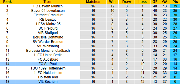 nhận định soi kèo Bochum vs St. Pauli 0h30 ngày 16-1-2025 - ảnh 6