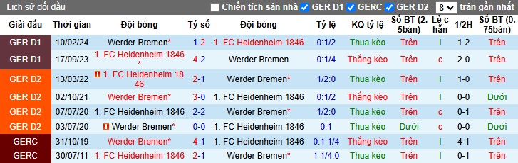 nhận định soi kèo Bremen vs Heidenheim 02h30 ngày 16-1-2025 - ảnh 5