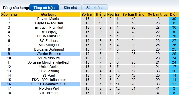 nhận định soi kèo Bremen vs Heidenheim 02h30 ngày 16-1-2025 - ảnh 6