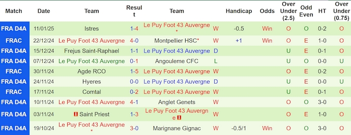 nhận định soi kèo Dives vs Le Puy Foot 2h45 ngày 15-1-2025 - ảnh 3