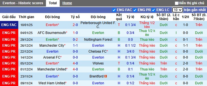 nhận định soi kèo Everton vs Aston Villa 02h30 ngày 16-1-2025 - ảnh 3